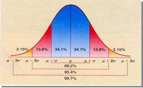 Gaussian Curve